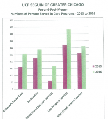 Over the three years since the merger closed, there has been a substantial increase in the number of people served